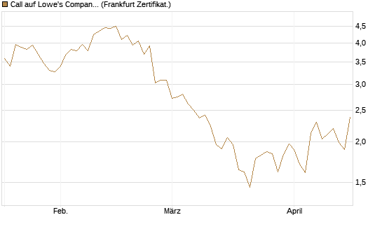Call auf Lowe's Companies [Société Générale Effekten GmbH] Chart