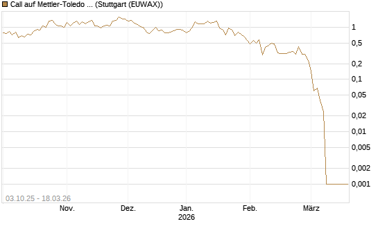 Call auf Mettler-Toledo Int. Inc [Société Générale Effekten GmbH] Chart