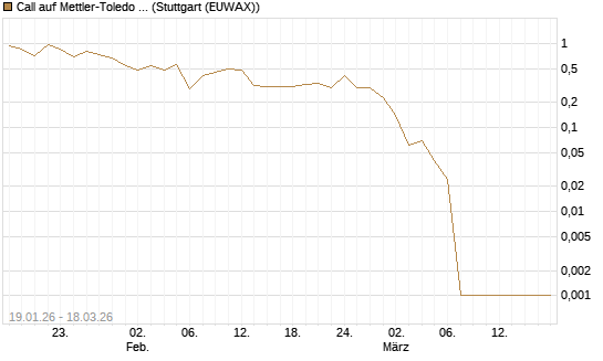 Call auf Mettler-Toledo Int. Inc [Société Générale Effekten GmbH] Chart