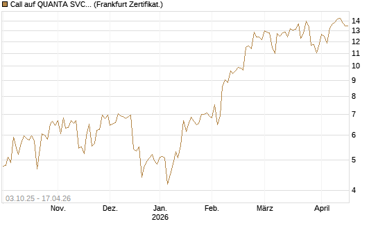 Call auf QUANTA SVCS      Chart
