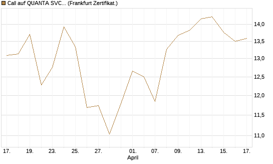 Call auf QUANTA SVCS      Chart