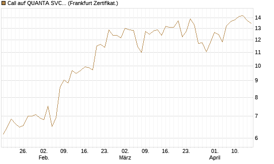 Call auf QUANTA SVCS      Chart