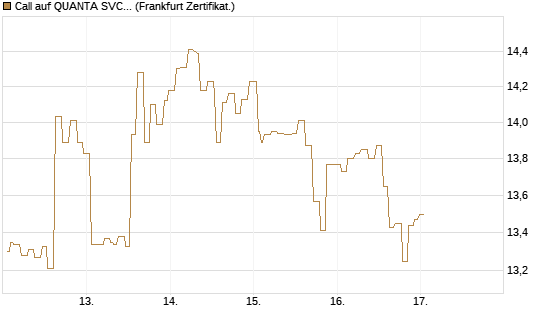 Call auf QUANTA SVCS      Chart
