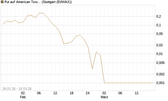 Put auf American Tower [Société Générale Effekten GmbH] Chart