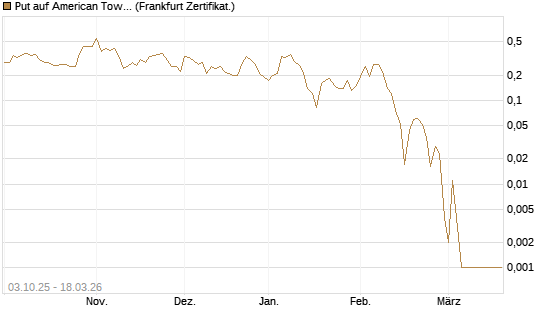 Put auf American Tower [Société Générale Effekten GmbH] Chart