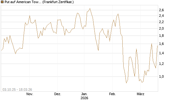 Put auf American Tower [Société Générale Effekten GmbH] Chart