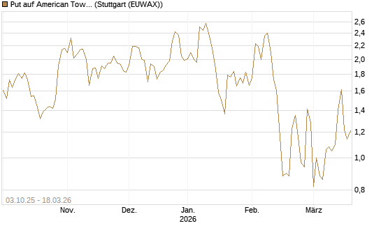 Put auf American Tower [Société Générale Effekten GmbH] Chart