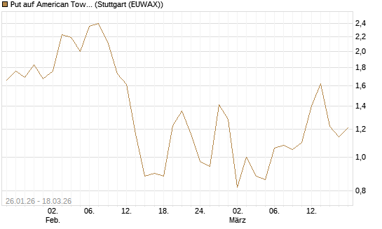 Put auf American Tower [Société Générale Effekten GmbH] Chart