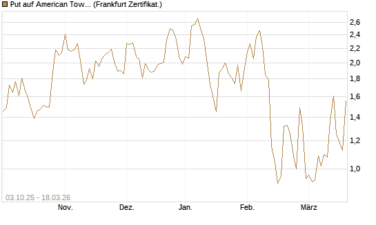Put auf American Tower [Société Générale Effekten GmbH] Chart