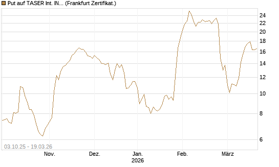 Put auf TASER Int. INC [Société Générale Effekten GmbH] Chart