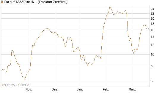 Put auf TASER Int. INC [Société Générale Effekten GmbH] Chart