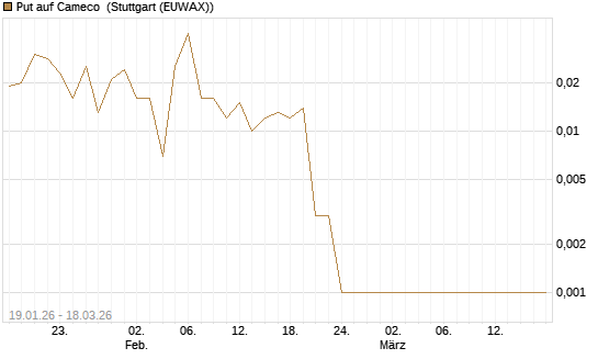 Put auf Cameco [Société Générale Effekten GmbH] Chart