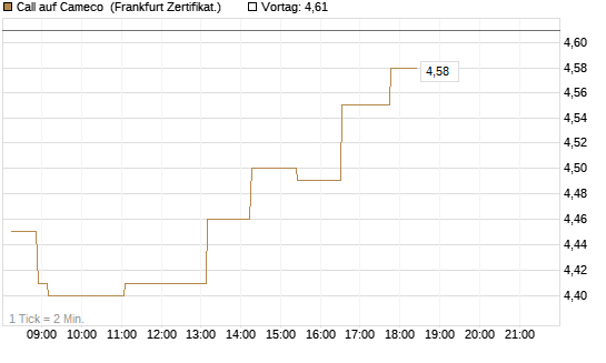 Call auf Cameco [Société Générale Effekten GmbH] Chart