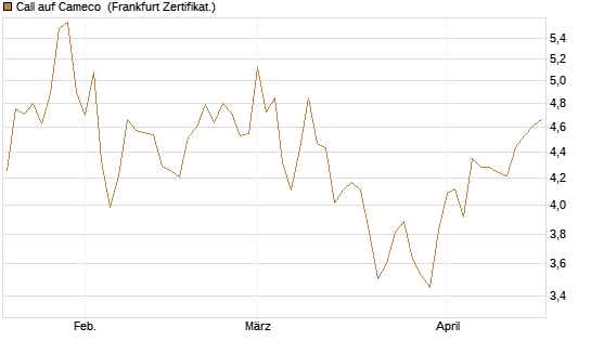 Call auf Cameco [Société Générale Effekten GmbH] Chart