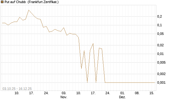 Put auf Chubb [Société Générale Effekten GmbH] Chart
