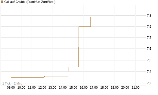 Call auf Chubb [Société Générale Effekten GmbH] Chart
