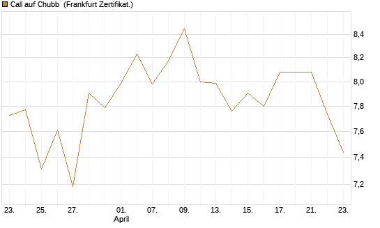 Call auf Chubb [Société Générale Effekten GmbH] Chart