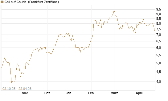 Call auf Chubb [Société Générale Effekten GmbH] Chart