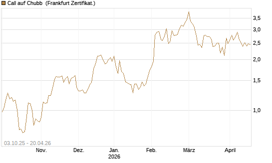 Call auf Chubb [Société Générale Effekten GmbH] Chart