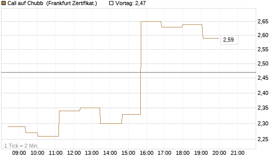 Call auf Chubb [Société Générale Effekten GmbH] Chart