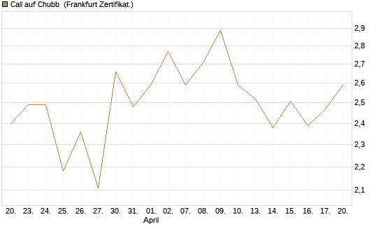 Call auf Chubb [Société Générale Effekten GmbH] Chart