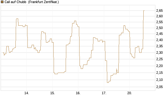 Call auf Chubb [Société Générale Effekten GmbH] Chart