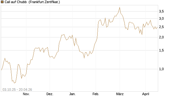 Call auf Chubb [Société Générale Effekten GmbH] Chart