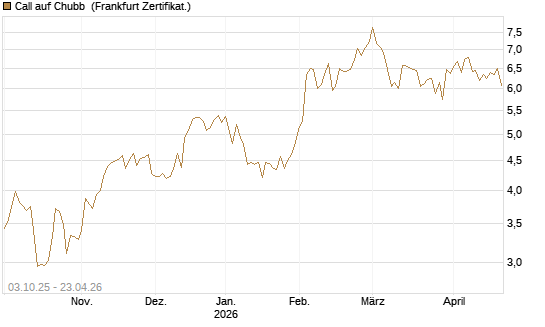 Call auf Chubb [Société Générale Effekten GmbH] Chart