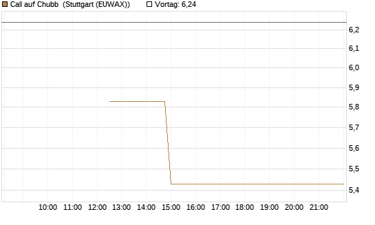 Call auf Chubb [Société Générale Effekten GmbH] Chart
