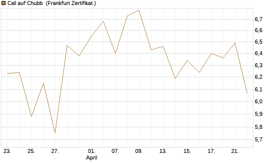 Call auf Chubb [Société Générale Effekten GmbH] Chart