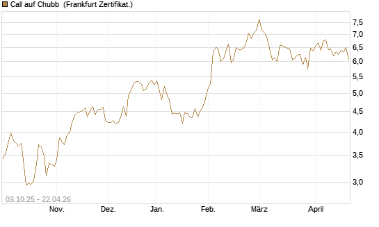 Call auf Chubb [Société Générale Effekten GmbH] Chart