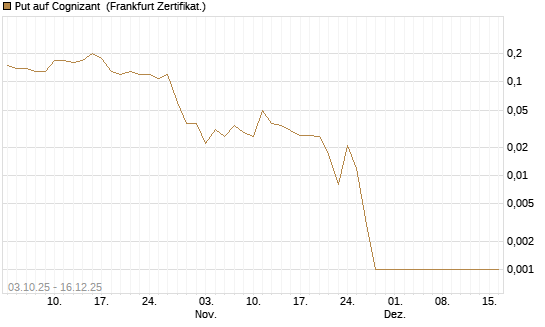 Put auf Cognizant [Société Générale Effekten GmbH] Chart