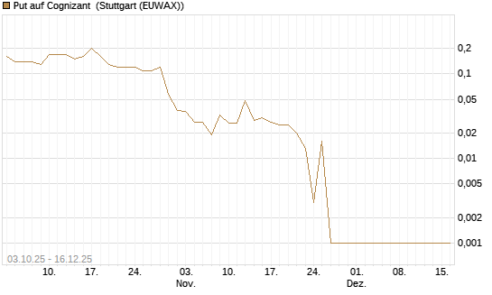 Put auf Cognizant [Société Générale Effekten GmbH] Chart