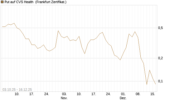 Put auf CVS Health [Société Générale Effekten GmbH] Chart