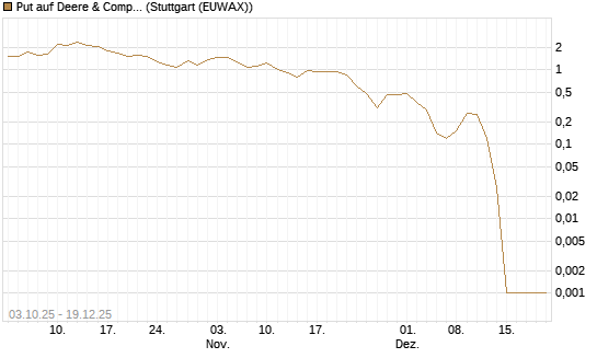 Put auf Deere & Company 	 [Société Générale Effekten GmbH] Chart