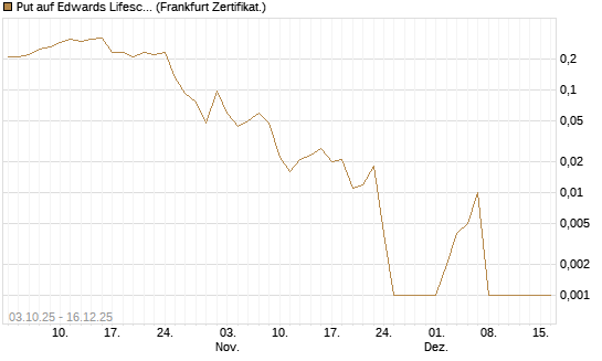 Put auf Edwards Lifesciences Corp [Société Générale Effekten GmbH] Chart