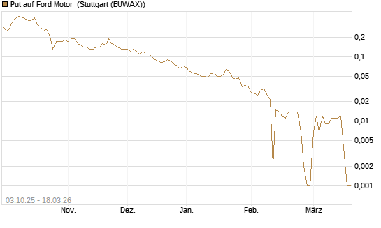 Put auf Ford Motor [Société Générale Effekten GmbH] Chart