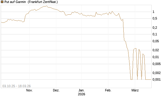 Put auf Garmin [Société Générale Effekten GmbH] Chart
