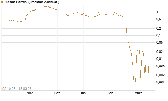 Put auf Garmin [Société Générale Effekten GmbH] Chart