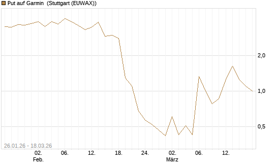 Put auf Garmin [Société Générale Effekten GmbH] Chart