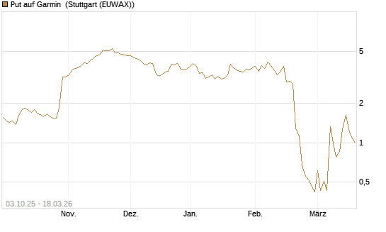 Put auf Garmin [Société Générale Effekten GmbH] Chart