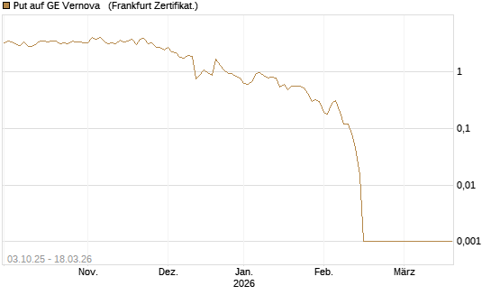 Put auf GE Vernova  [Société Générale Effekten GmbH] Chart