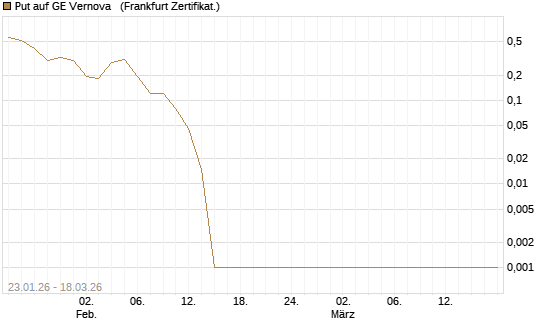 Put auf GE Vernova  [Société Générale Effekten GmbH] Chart