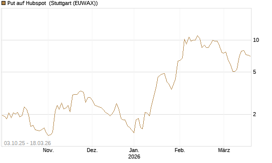 Put auf Hubspot [Société Générale Effekten GmbH] Chart