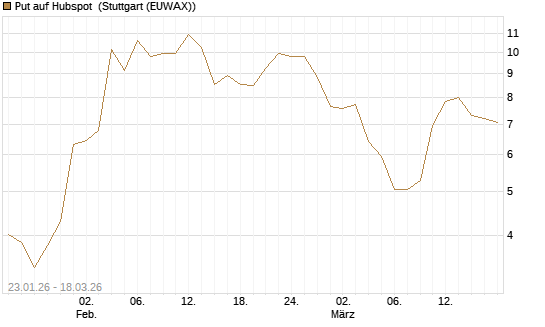 Put auf Hubspot [Société Générale Effekten GmbH] Chart