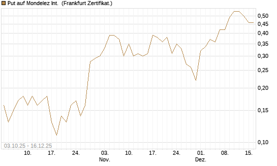Put auf Mondelez Int. [Société Générale Effekten GmbH] Chart