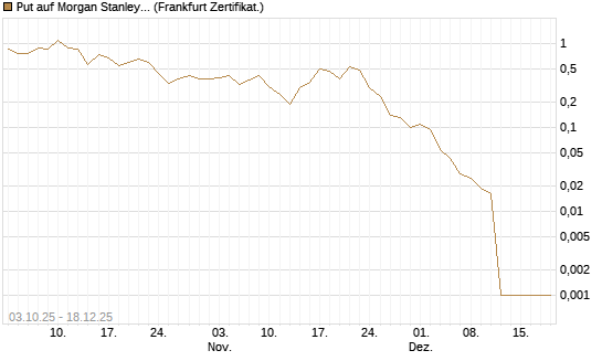 Put auf Morgan Stanley [Société Générale Effekten GmbH] Chart