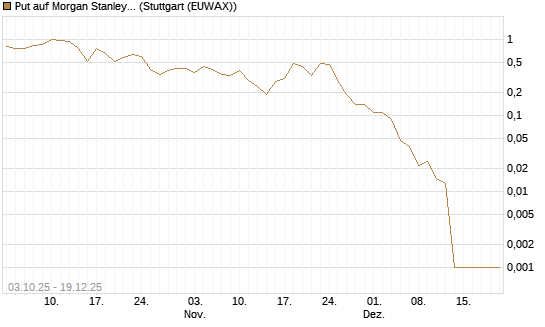 Put auf Morgan Stanley [Société Générale Effekten GmbH] Chart
