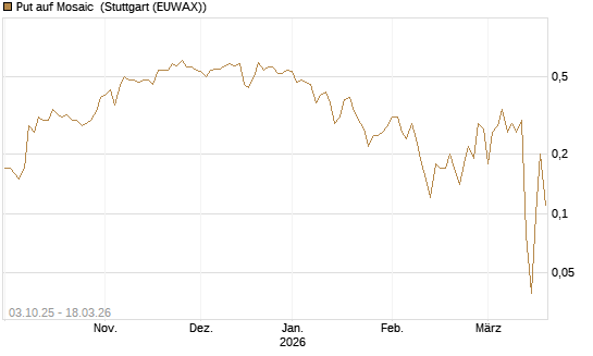 Put auf Mosaic [Société Générale Effekten GmbH] Chart