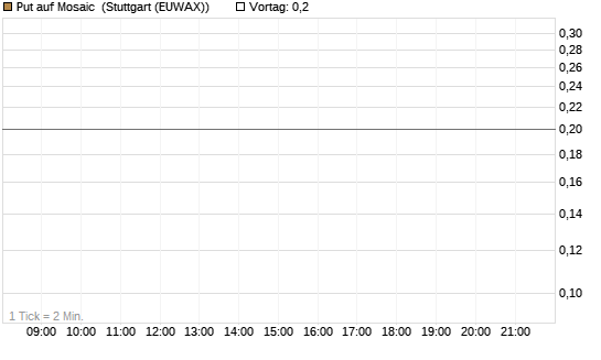 Put auf Mosaic [Société Générale Effekten GmbH] Chart